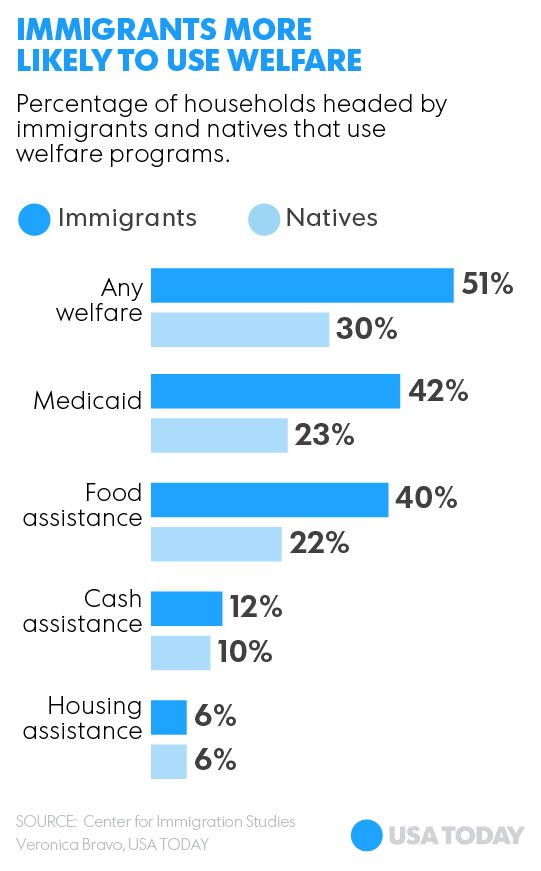 Report: More Than Half of Immigrants On Welfare - Sovereign Nations